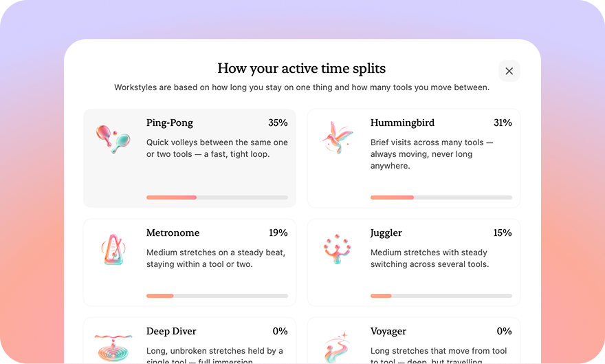 Plouse showing how active time splits across work styles